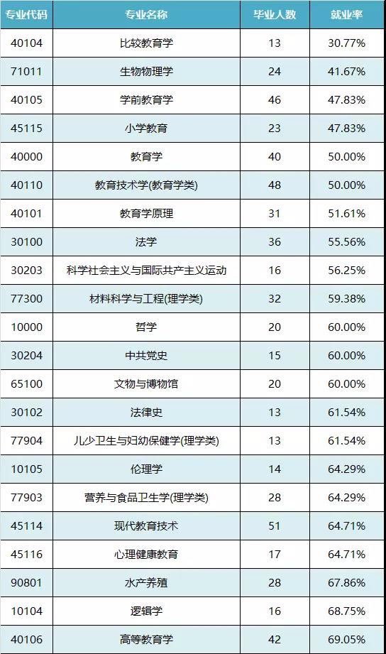 广东公布2017大学生就业情况：工科最好就业