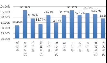 广东公布2017大学生就业情况：工科最好就业
