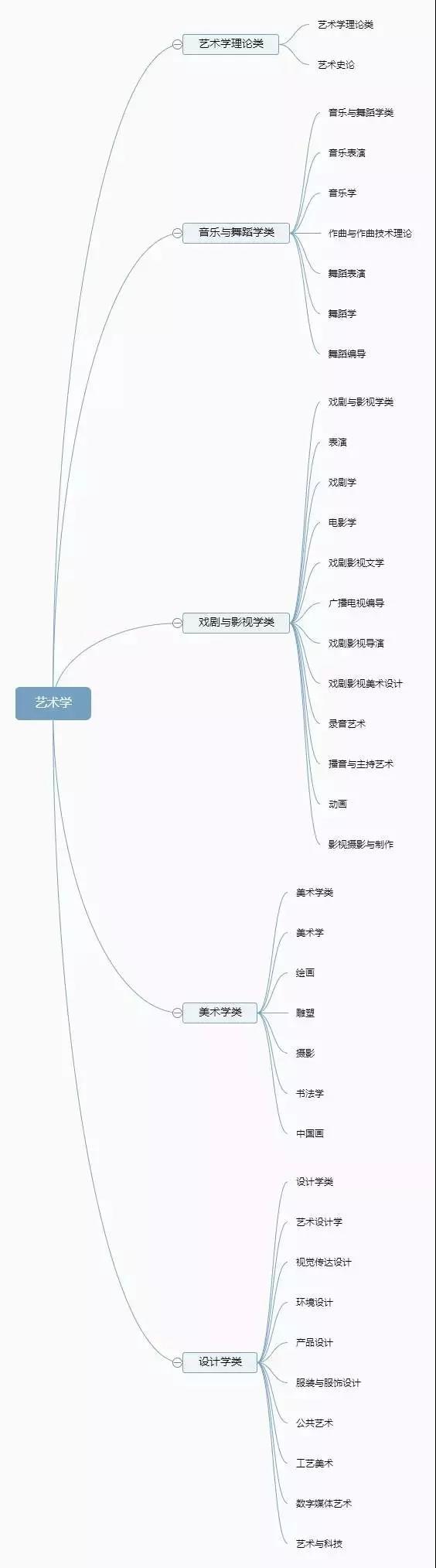 你了解你的专业吗？12张图带你认清大学全部专业！