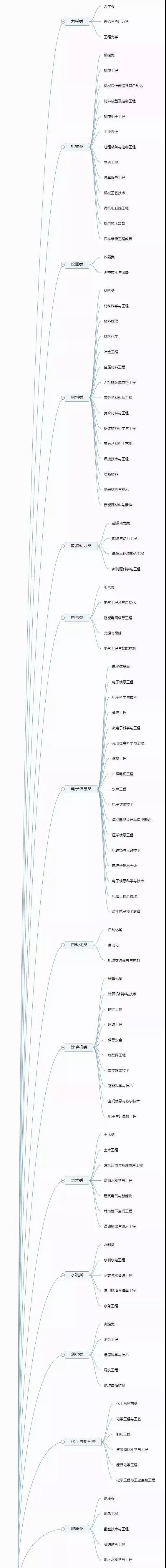 你了解你的专业吗？12张图带你认清大学全部专业！