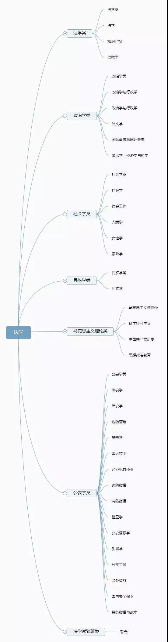 你了解你的专业吗？12张图带你认清大学全部专业！