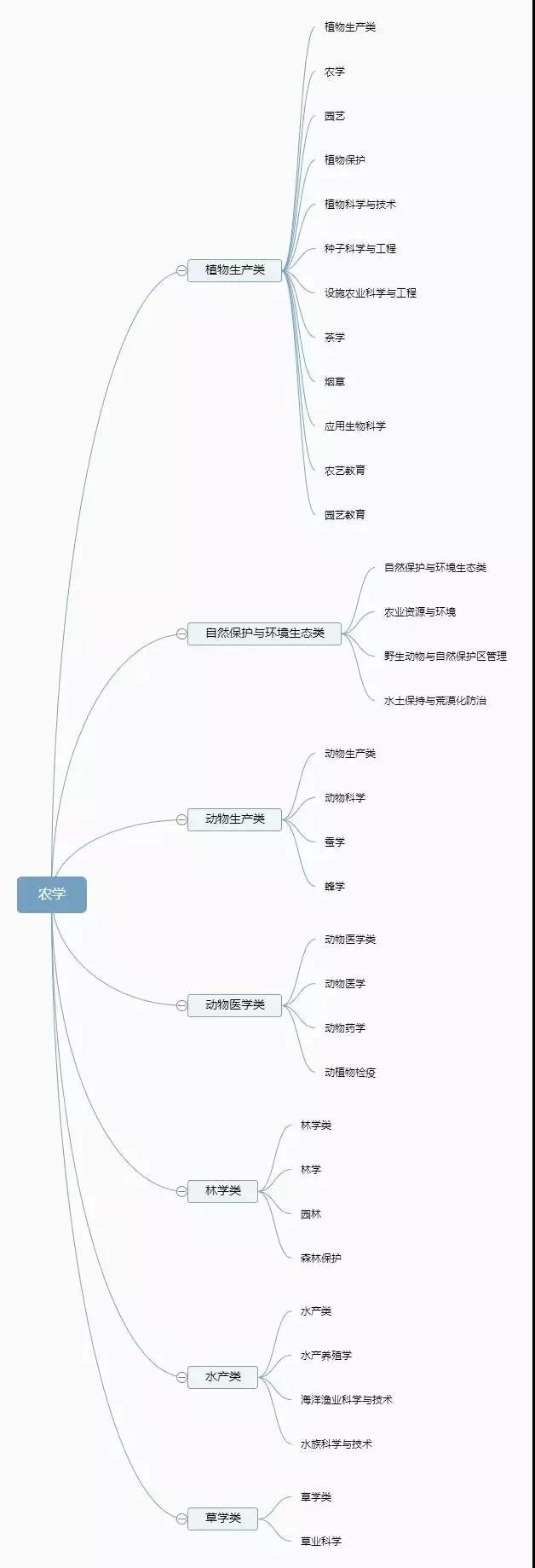 你了解你的专业吗？12张图带你认清大学全部专业！