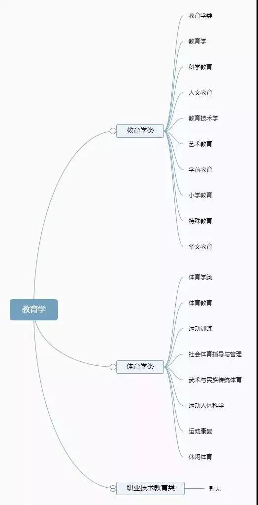 你了解你的专业吗？12张图带你认清大学全部专业！