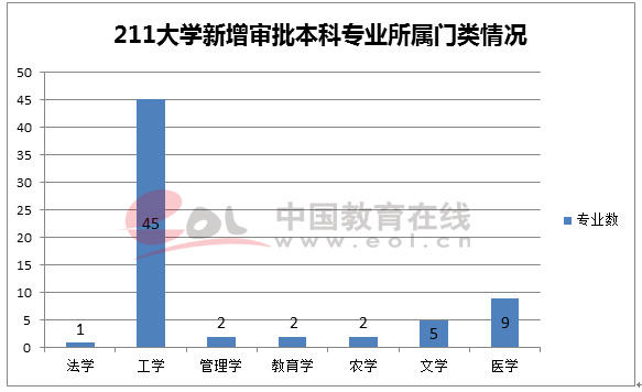 新增和撤销专业;新增专业;撤销专业;大数据;人工智能