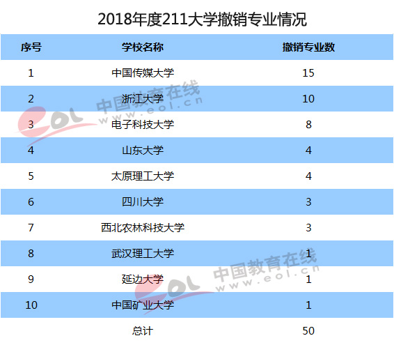 新增和撤销专业;新增专业;撤销专业;大数据;人工智能