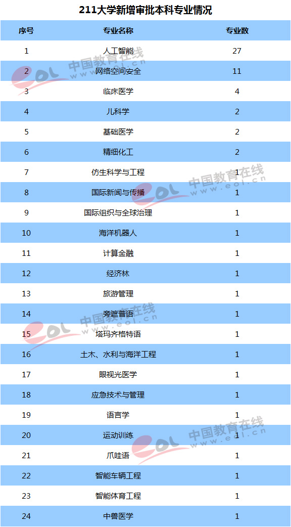 新增和撤销专业;新增专业;撤销专业;大数据;人工智能