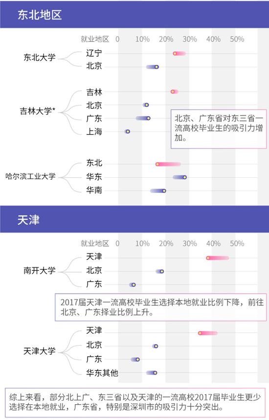 哪些城市留住了“一流大学”毕业生？（图）