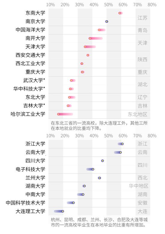 哪些城市留住了“一流大学”毕业生？（图）