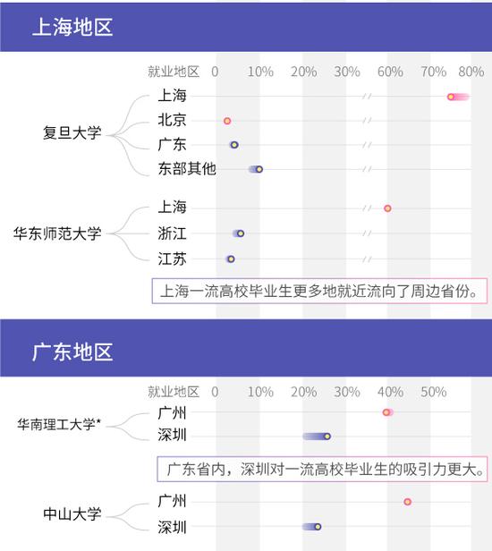 哪些城市留住了“一流大学”毕业生？（图）