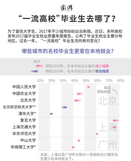 哪些城市留住了“一流大学”毕业生？（图）