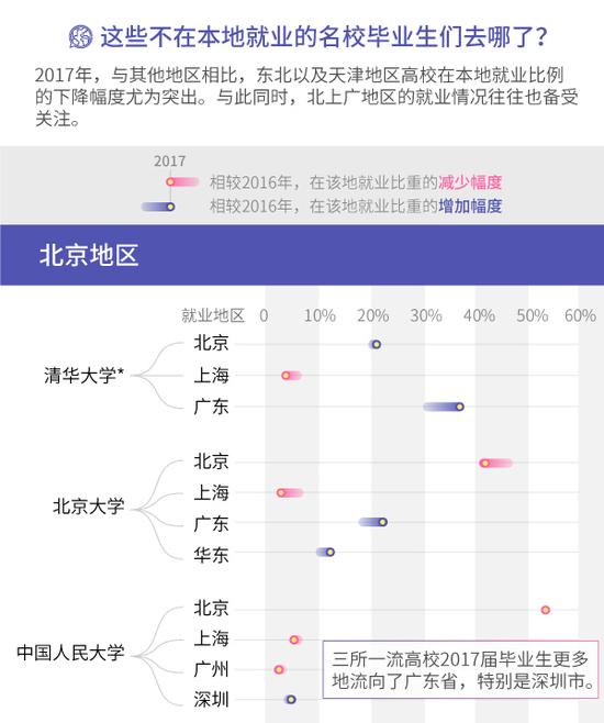 哪些城市留住了“一流大学”毕业生？（图）