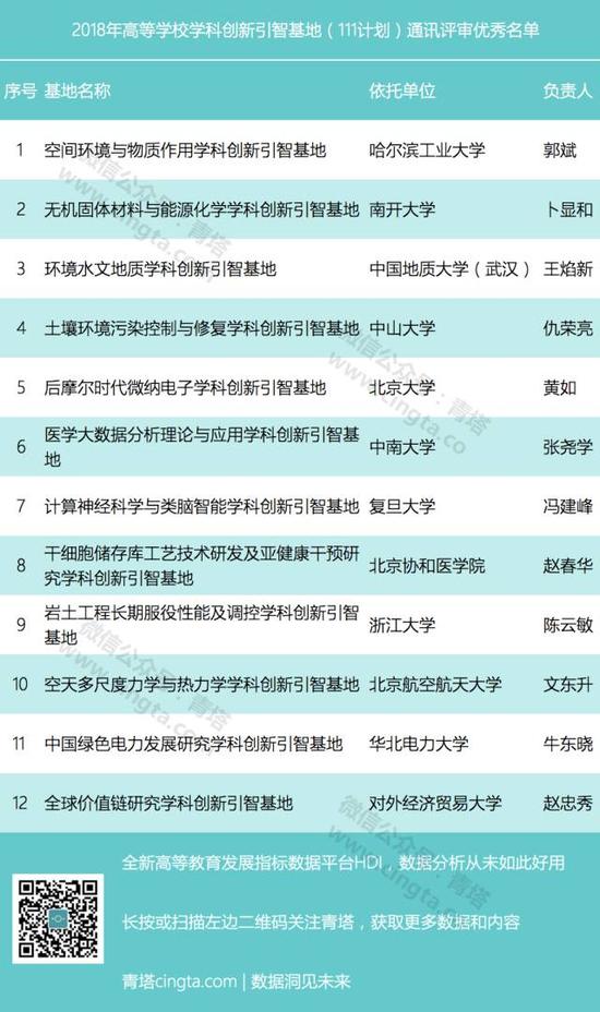 12所高校入选国家“111计划” 68所高校待入选