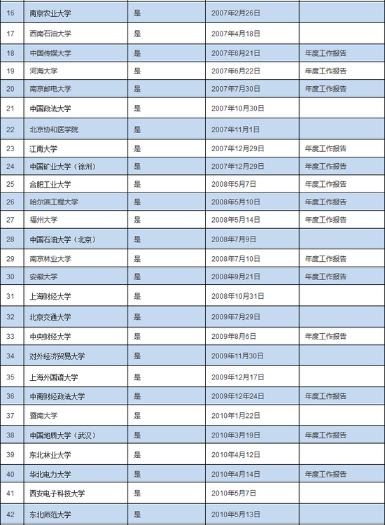 137所双一流建设高校大学基金会分布情况概览