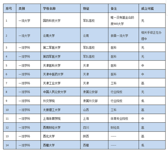 137所双一流建设高校大学基金会分布情况概览