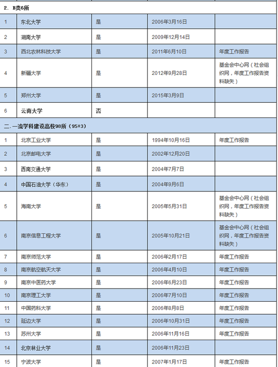 137所双一流建设高校大学基金会分布情况概览