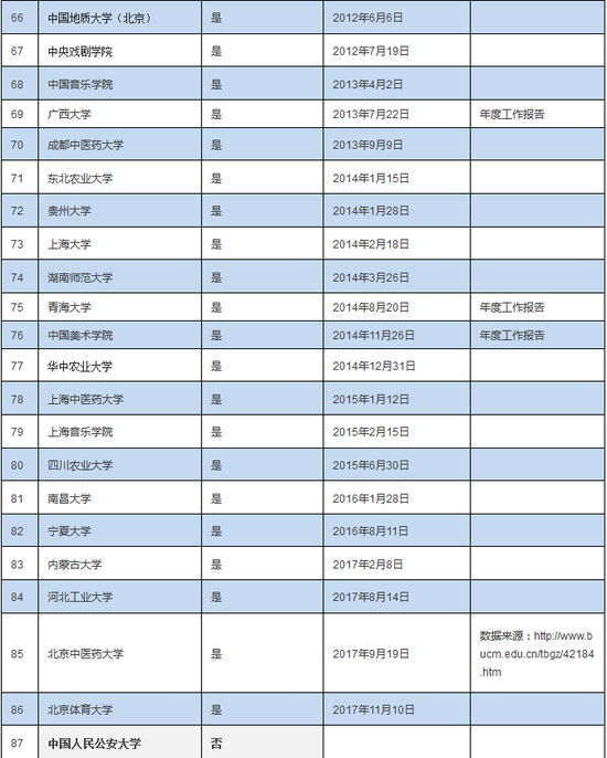 137所双一流建设高校大学基金会分布情况概览