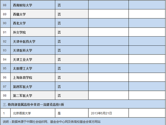 137所双一流建设高校大学基金会分布情况概览