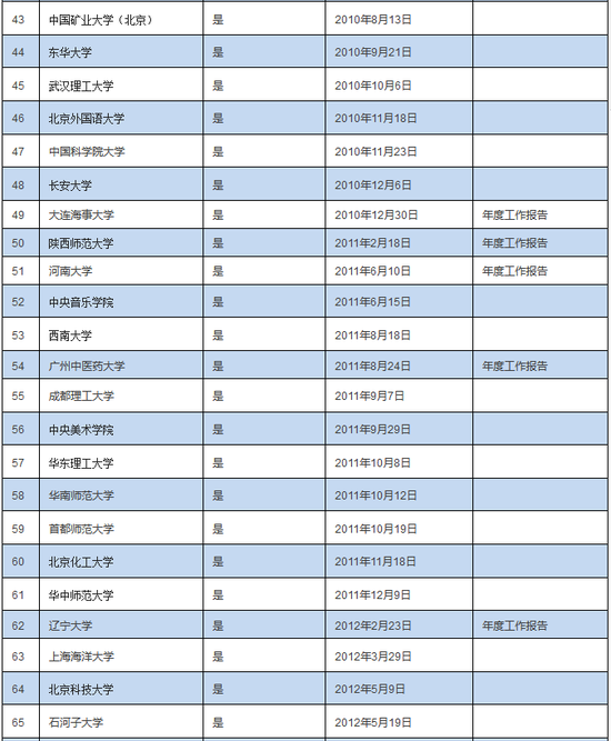 137所双一流建设高校大学基金会分布情况概览