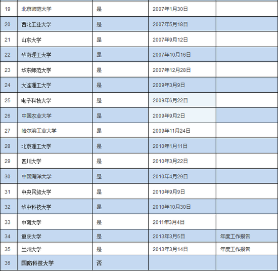 137所双一流建设高校大学基金会分布情况概览