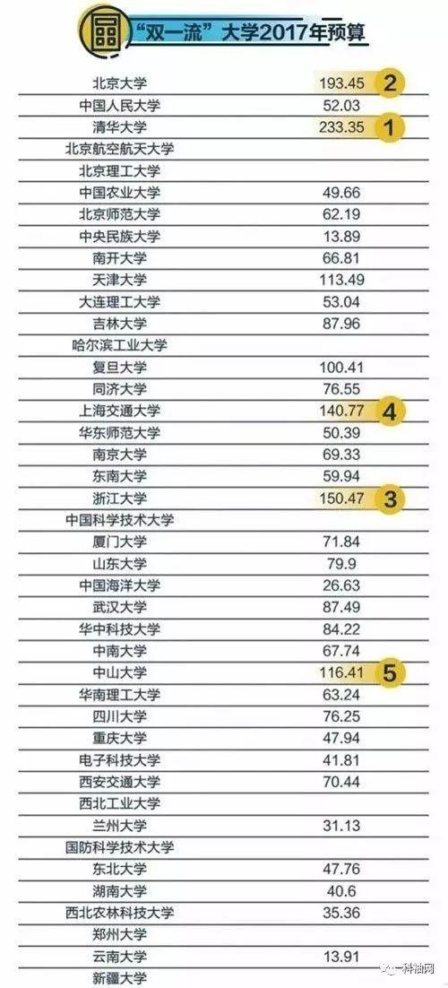 “双一流大学”2017年预算公布：清华233亿居首