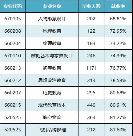 广东公布2017大学生就业情况：工科最好就业