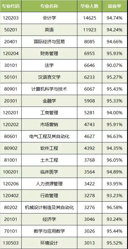 广东公布2017大学生就业情况：工科最好就业