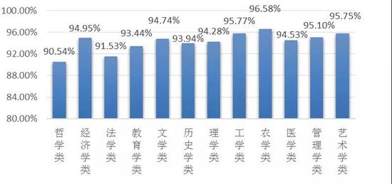 广东公布2017大学生就业情况：工科最好就业