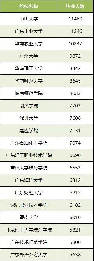 广东公布2017大学生就业情况：工科最好就业