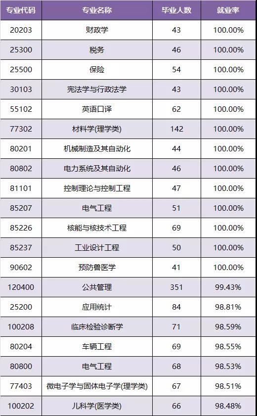 广东公布2017大学生就业情况：工科最好就业