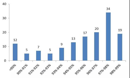 广东公布2017大学生就业情况：工科最好就业