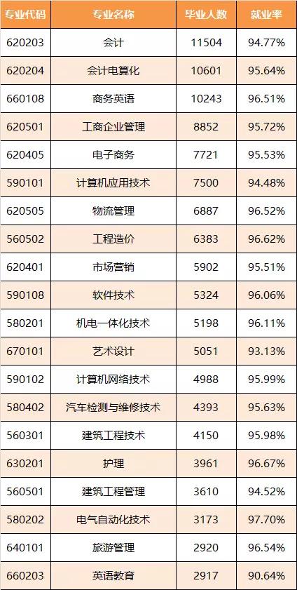 广东公布2017大学生就业情况：工科最好就业