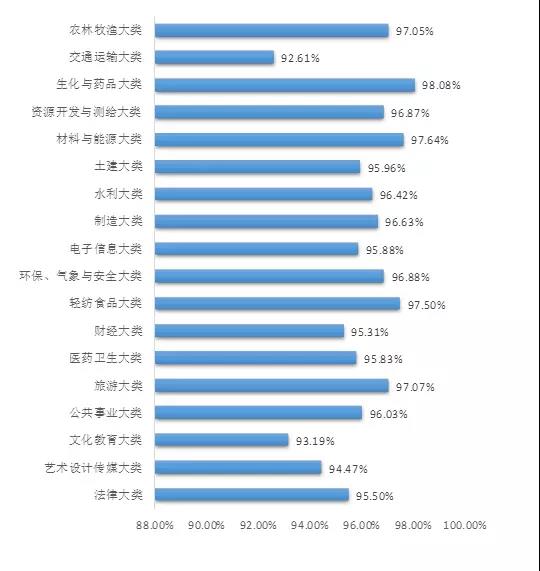 广东公布2017大学生就业情况：工科最好就业
