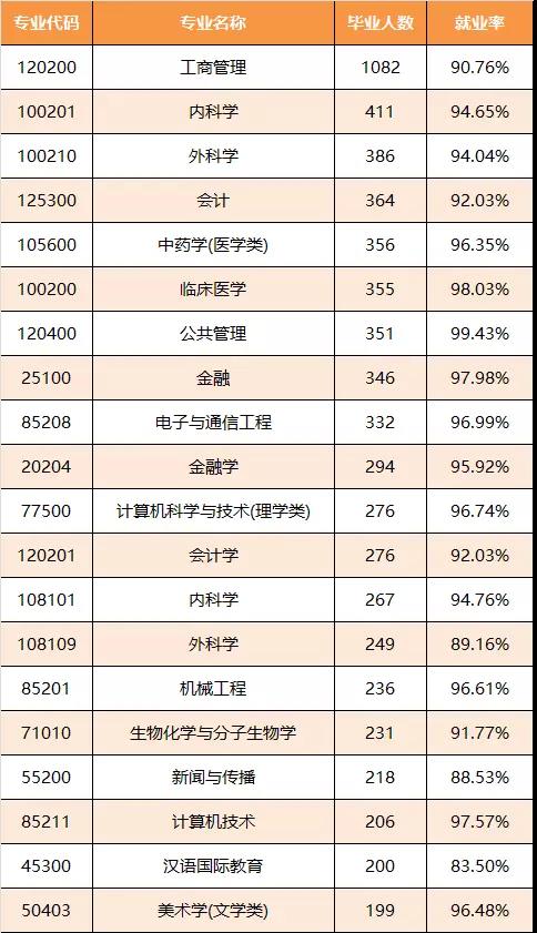 广东公布2017大学生就业情况：工科最好就业