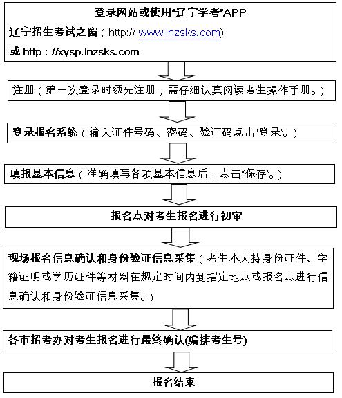 辽宁2018普通高中学业水平考试报名即将开始