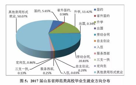 师范毕业生就业如何？月收入多少？山东教育厅给出答案了