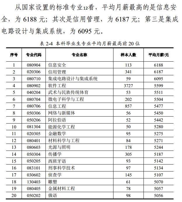 2017年这些本科专业月薪最高，有你的专业吗？
