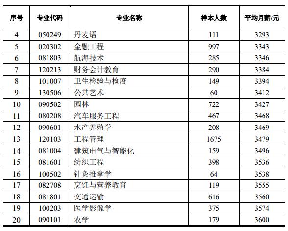 2017年这些本科专业月薪最高，有你的专业吗？
