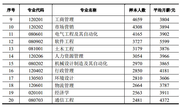 2017年这些本科专业月薪最高，有你的专业吗？