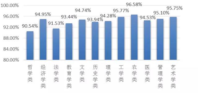教育厅发布：2017年这些本科专业就业率最高