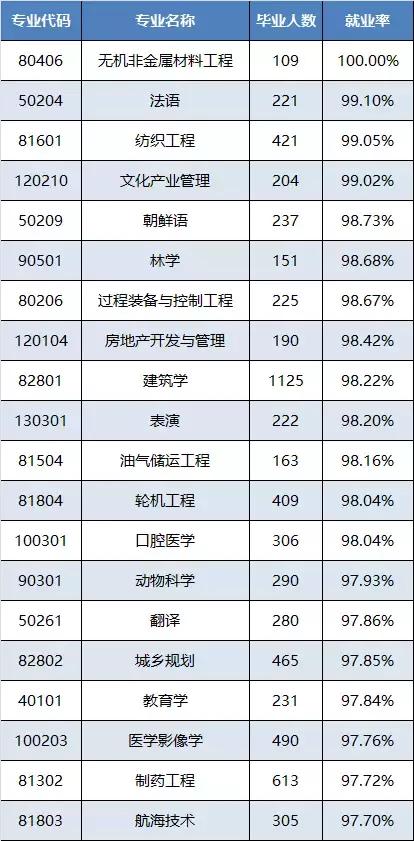 教育厅发布：2017年这些本科专业就业率最高