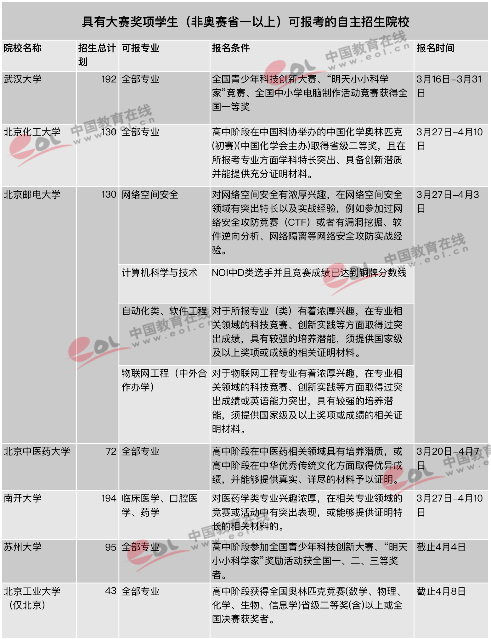 自主招生;2019自主招生;自主招生报名;